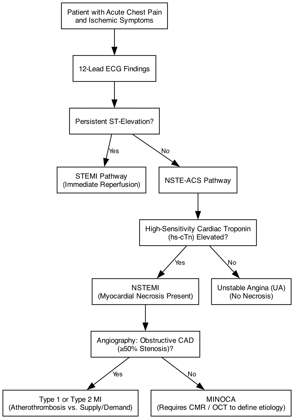 acs classification 2