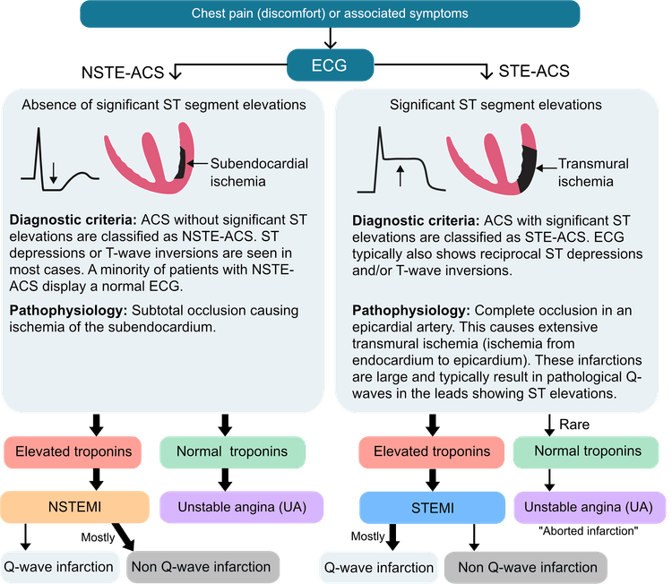 Figure 3. Traditional classification of acute coronary syndromes.
