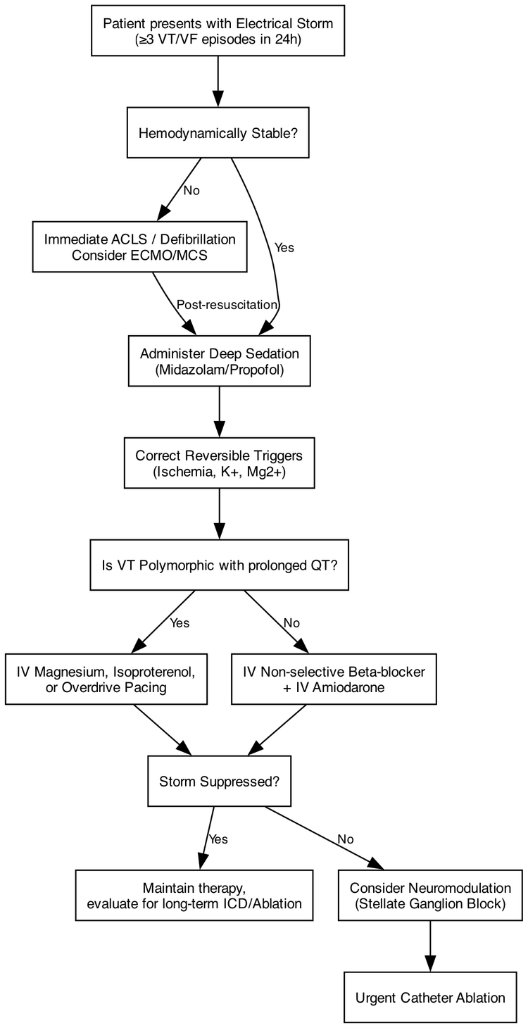 Figure 1: Stepwise Management Pathway for Ventricular Electrical Storm.