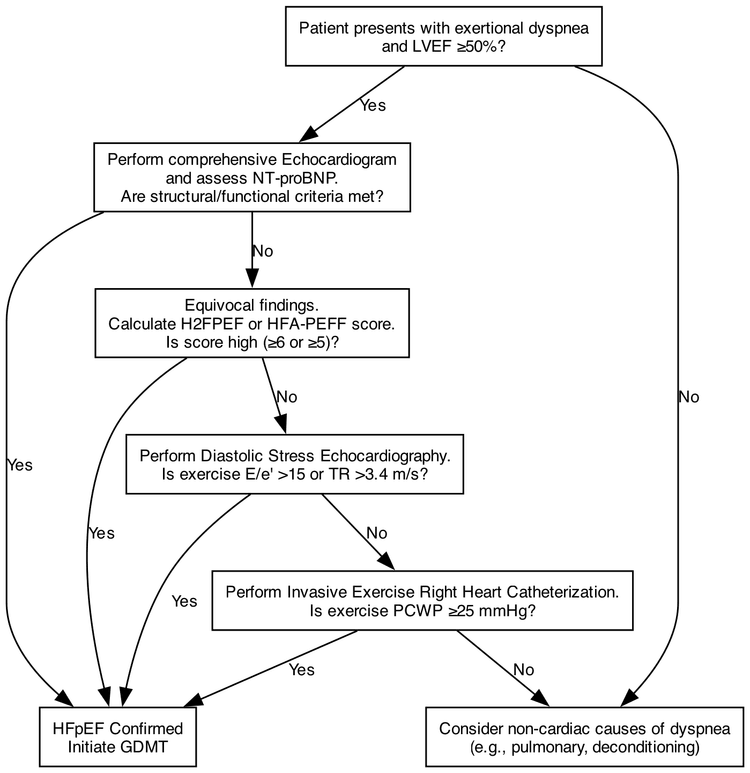 Diagnostic algorithm for suspected HFpEF integrating non-invasive and invasive testing.