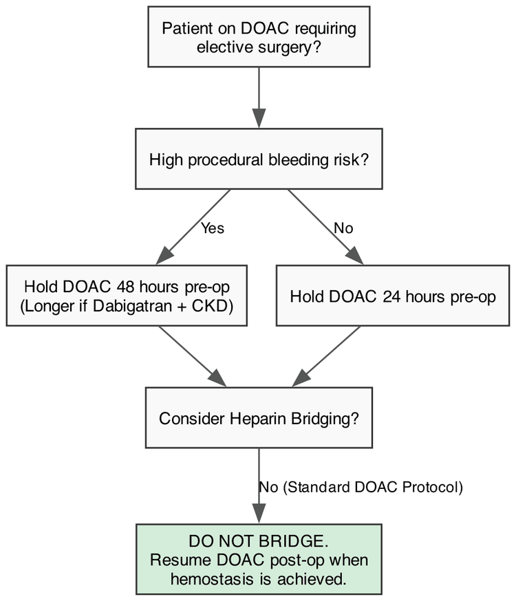 Peri-Procedural DOAC Management and Bridging Algorithm