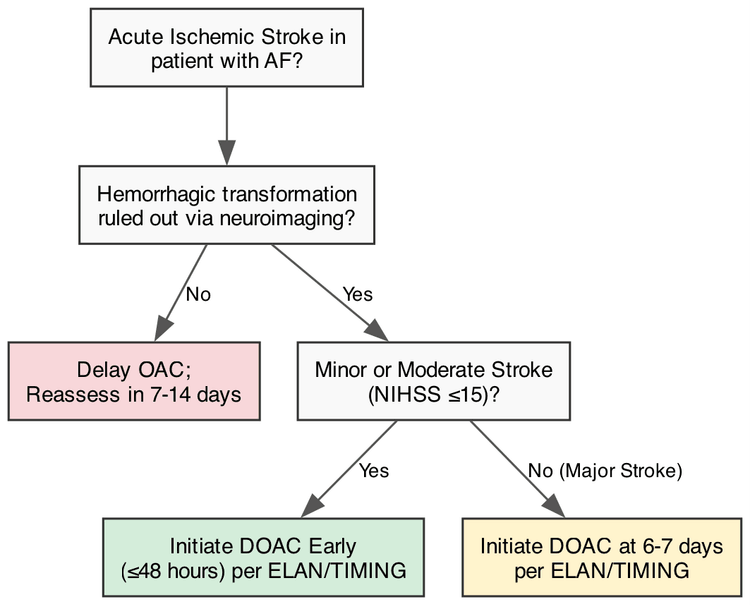 Timing of DOAC Initiation Following Acute Ischemic Stroke