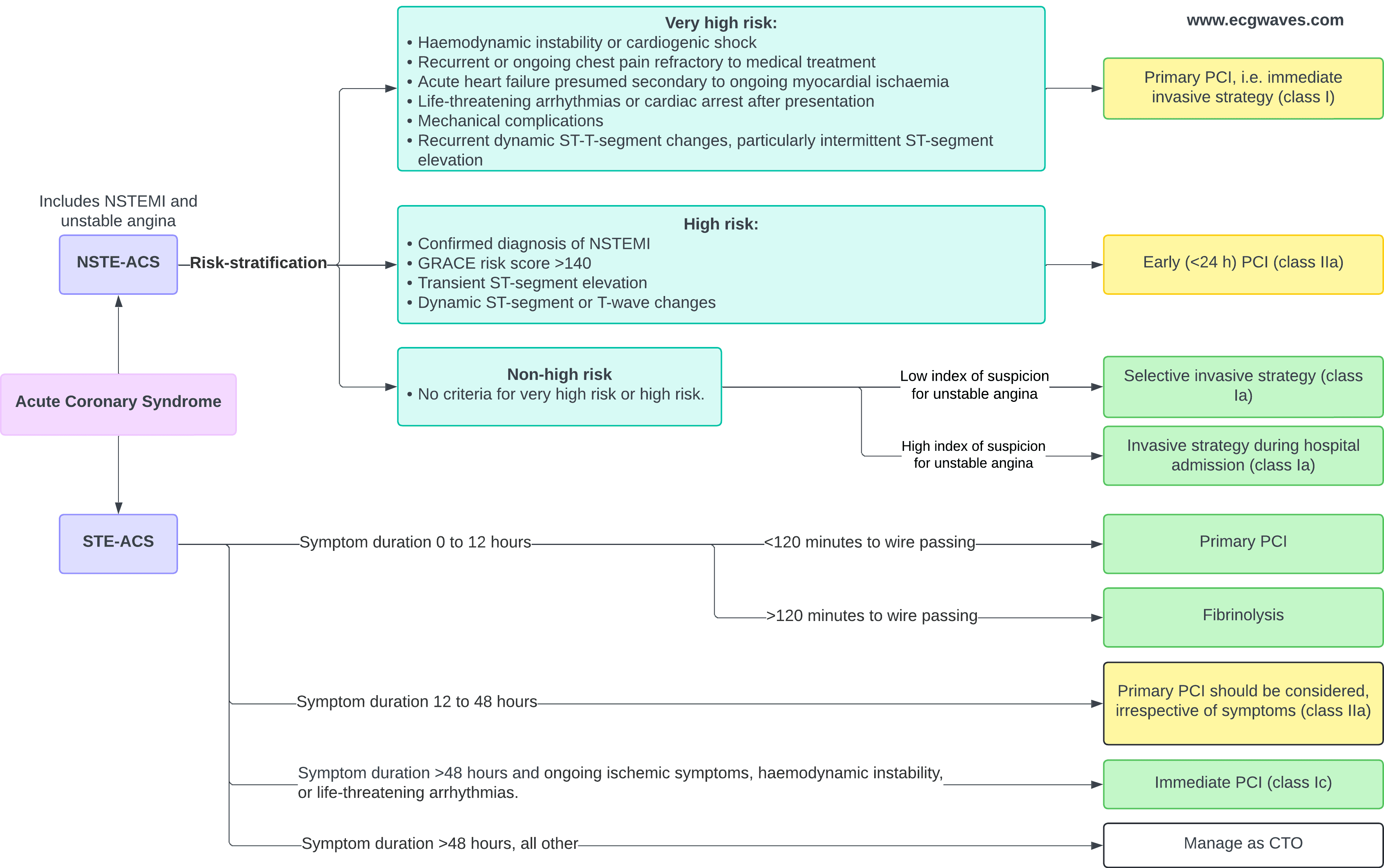 Illustration ur kursen Clinical Evidence-Based Cardiology