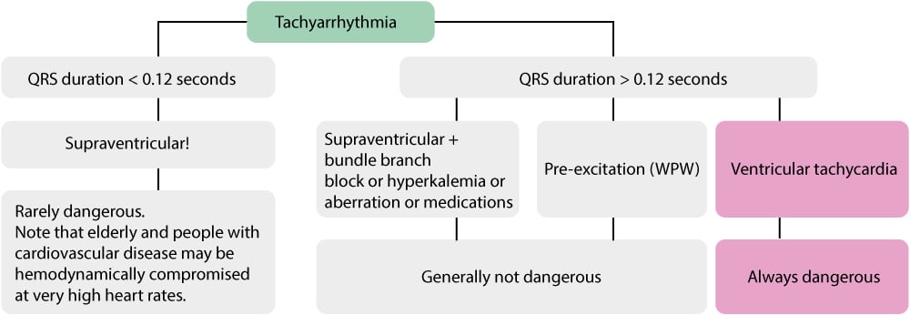 Figure 1. Overivew of tachyarrhythmia (tachycardia).
