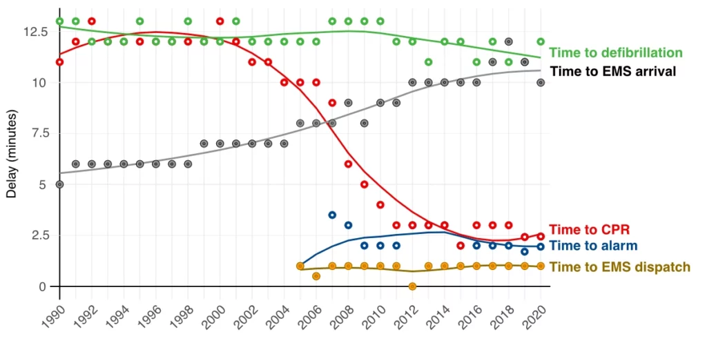 The Chain Of Survival In Sudden Cardiac Arrest – Cardiovascular Education