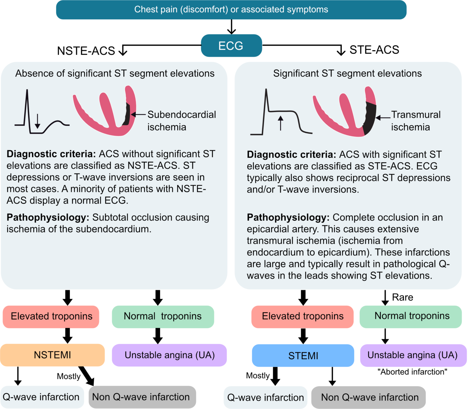 A New Approach to Acute Coronary Syndromes: Occlusion MI (OMI) vs. non ...